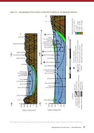 Hydrogeology of the Dry Zone — Central Myanmar 70
Figure 21 	 Hydrogeological Cross Section and Specific Conductance: Taungdwingyi Sub-basin
L.Pleistocene
toU.Miocene
MiddleMiocene
200
300
ELEVATION(mAMSL)
-100
100
200
300
ELEVATION(mAMSL)
6,000-10,000
3,000-6,000
1,500-3,000
<1,500
-1
510012.5515km
LEGEND
Quaternary
Alluvium
Recentsand
IrrawaddyFormation
PeguGroup
ObogonFm.
Artesianaquifer
Directionofgroundwaterflow
Potentiometricsurface
IWUMDtubewellnumber(5465)
0
95⁰15'95⁰30'
95⁰30'95⁰15'
A
A'
BB'
Pokaingsan(5465)
Popaukkan(3244)
Yewai(3249)
Gyokekone(2729)
ThebyuChaung
Samonywathit(2723)
Wachangga(5453)
Hingayaw(0764)
BASINAXIS
Mahtisanpya(6186)
Kungyansu(6189)
Shweoh(3122)
TAUNGDWINGYITWS
Sipinthaya(3038)
YeU(5507)
Palanbin(3901)
Twingyi(6154)
Yeyo(5318)
Thityagaing(6157)
BASINAXIS
Myo-Oo(5310)
NATMAUK
AungSan(5312)
YinChaung
Wunbe-in(0867)
MountPopaAnticline
Kalashin(0865)
Kabaungkongyi(1046)
Lebu(1074)
SpecificConductance
(µScmat25⁰C)
NandwinTawya
Monastery
ArtesianArea
ShweHmawTaw
Pagoda
250-270mDeeptoBlueGreyAquifer
Hydrogeologicaldivide
Gwegyo
400
Taungbyin
??
IrrigationOffice
-100
-200
100
0
?
Yellowaquifer
Bluegreyaquifer
NOTE: Regional cross sections give general trends only. Thickness of Irrawaddy Formation unknown. At specific sites variations in detail will occur
 