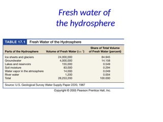 Fresh water of
the hydrosphere
 