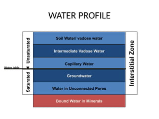 WATER PROFILE
Bound Water in Minerals
Capillary Water
Intermediate Vadose Water
Water in Unconnected Pores
Groundwater
Soil Water/ vadose water
Interstitial
Zone
Saturated
Unsaturated
Water table
 