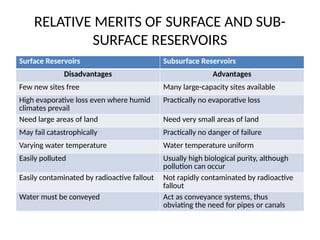 RELATIVE MERITS OF SURFACE AND SUB-
SURFACE RESERVOIRS
Surface Reservoirs Subsurface Reservoirs
Disadvantages Advantages
Few new sites free Many large-capacity sites available
High evaporative loss even where humid
climates prevail
Practically no evaporative loss
Need large areas of land Need very small areas of land
May fail catastrophically Practically no danger of failure
Varying water temperature Water temperature uniform
Easily polluted Usually high biological purity, although
pollution can occur
Easily contaminated by radioactive fallout Not rapidly contaminated by radioactive
fallout
Water must be conveyed Act as conveyance systems, thus
obviating the need for pipes or canals
 
