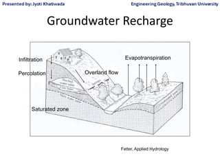 Groundwater Recharge
Fetter, Applied Hydrology
Infiltration
Percolation
Saturated zone
Evapotranspiration
Overland flow
 