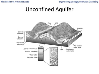 Unconfined Aquifer
 