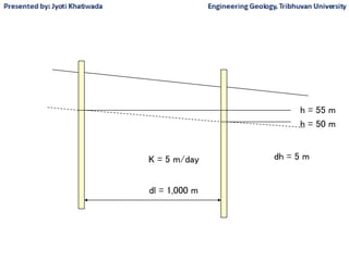 dl = 1,000 m
h = 50 m
h = 55 m
K = 5 m/day dh = 5 m
 