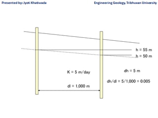 dl = 1,000 m
h = 50 m
h = 55 m
K = 5 m/day dh = 5 m
dh/dl = 5/1,000 = 0.005
 