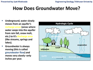 How Does Groundwater Move?
 Underground, water slowly
moves from an aquifer’s
recharge areas (areas where
water seeps into the aquifer
from rain fall, snow melt,
etc.) to it’s discharge area
(like streams, springs and
lakes).
 Groundwater is always
moving (this is called
groundwater flow) and
moves very slowly--only
inches per year.
groundwater flow discharge area
evaporation
recharge area
precipitation
condensation
runoff
transpiration
aquifer
water table
infiltration
Hydrologic Cycle
 