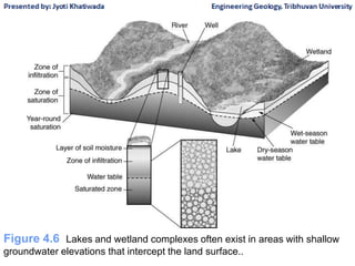 Figure 4.6 Lakes and wetland complexes often exist in areas with shallow
groundwater elevations that intercept the land surface..
 