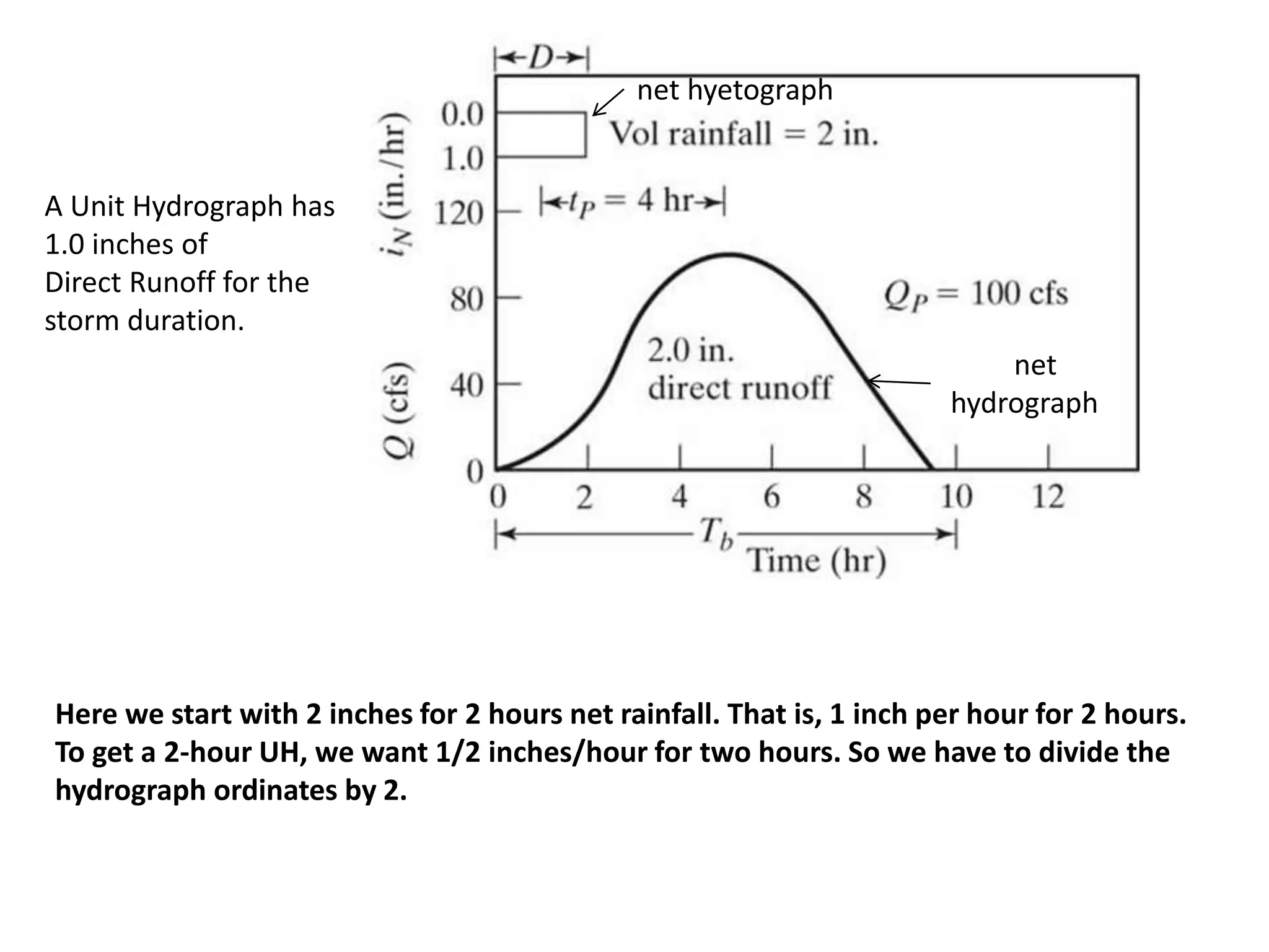 net
hydrograph
net hyetograph
A Unit Hydrograph has
1.0 inches of
Direct Runoff for the
storm duration.
Here we start with 2 inches for 2 hours net rainfall. That is, 1 inch per hour for 2 hours.
To get a 2-hour UH, we want 1/2 inches/hour for two hours. So we have to divide the
hydrograph ordinates by 2.
 