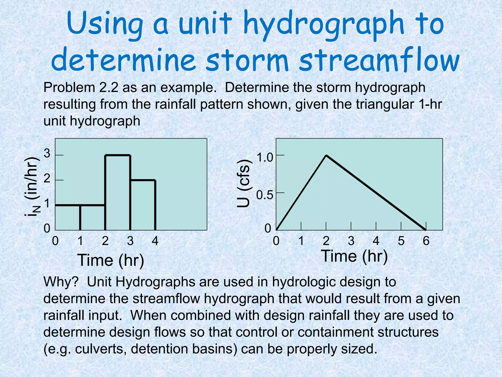 Using a unit hydrograph to determine storm streamflow (Problem 2.2
