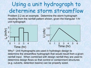 Using a unit hydrograph to
determine storm streamflow
Problem 2.2 as an example. Determine the storm hydrograph
resulting from the rainfall pattern shown, given the triangular 1-hr
unit hydrograph
Why? Unit Hydrographs are used in hydrologic design to
determine the streamflow hydrograph that would result from a given
rainfall input. When combined with design rainfall they are used to
determine design flows so that control or containment structures
(e.g. culverts, detention basins) can be properly sized.
U
(cfs)
Time (hr)
0.5
1.0
0
0 1 2 3 4 5 6
3
2
1
0
0 1 2 3 4
Time (hr)
i
N
(in/hr)
 