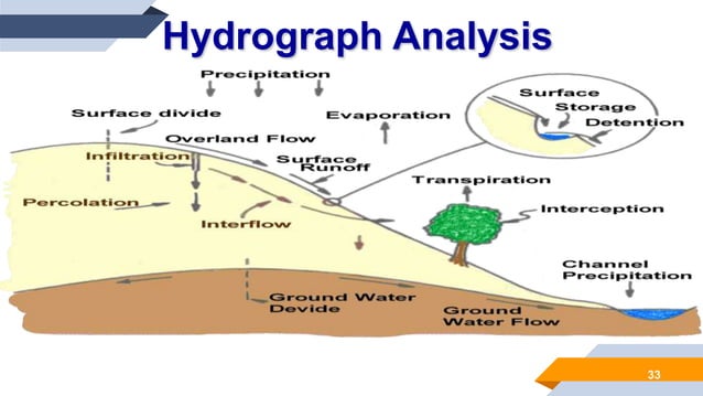 HYDROGRAPH AND HYDROLOGICAL ANALYSIS.ppt