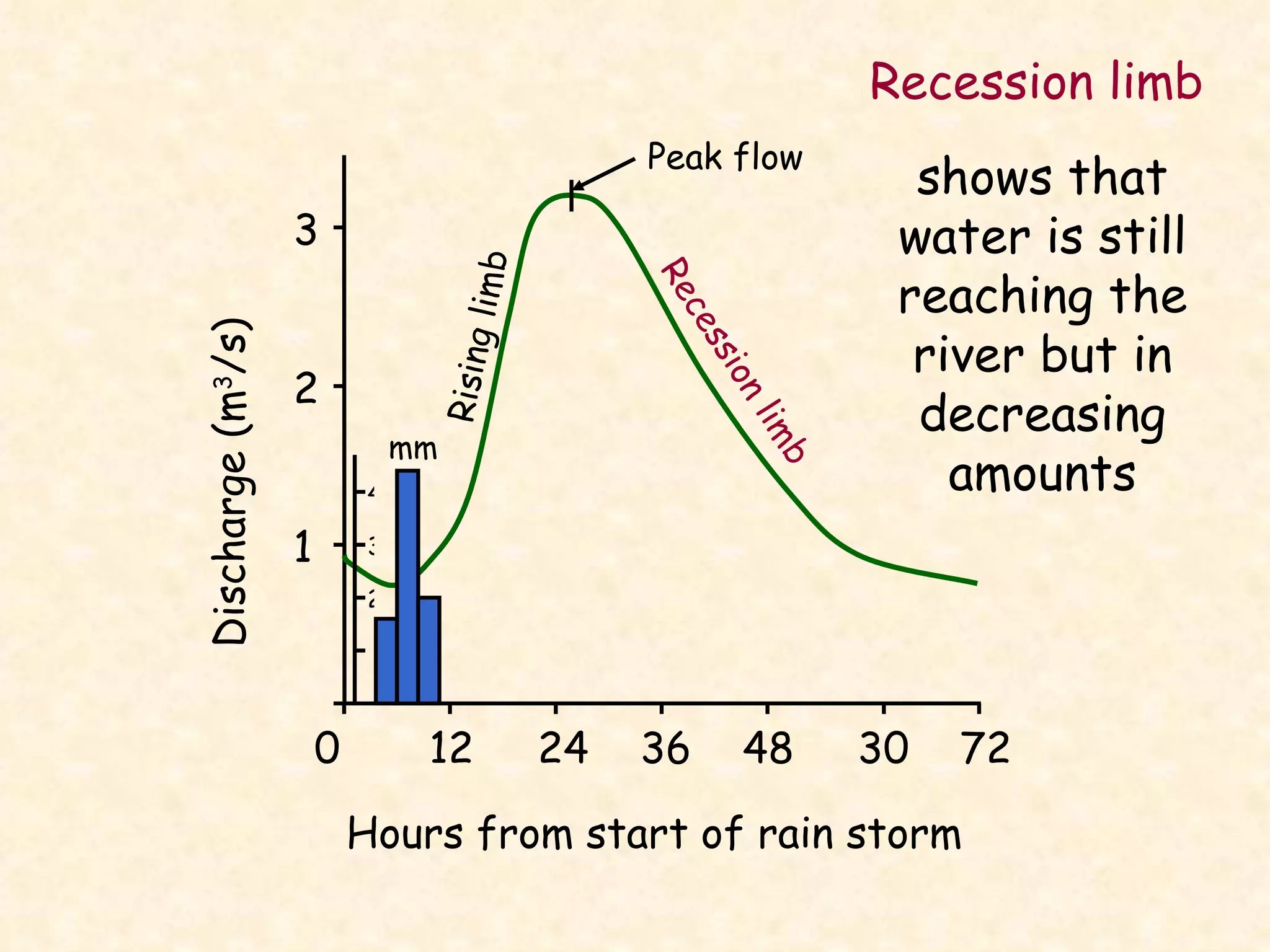 0  12  24  36  48  30  72 Hours from start of rain storm 3 2 1 Discharge (m 3 /s) Rising limb Recession limb mm 4 3 2 Peak flow Recession limb shows that water is still reaching the river but in decreasing amounts 