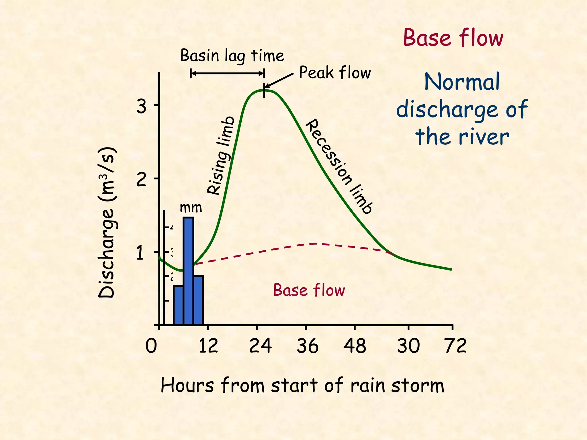0  12  24  36  48  30  72 Hours from start of rain storm 3 2 1 Discharge (m 3 /s) Base flow Rising limb Recession limb Basin lag time mm 4 3 2 Peak flow Base flow Normal discharge of the river 