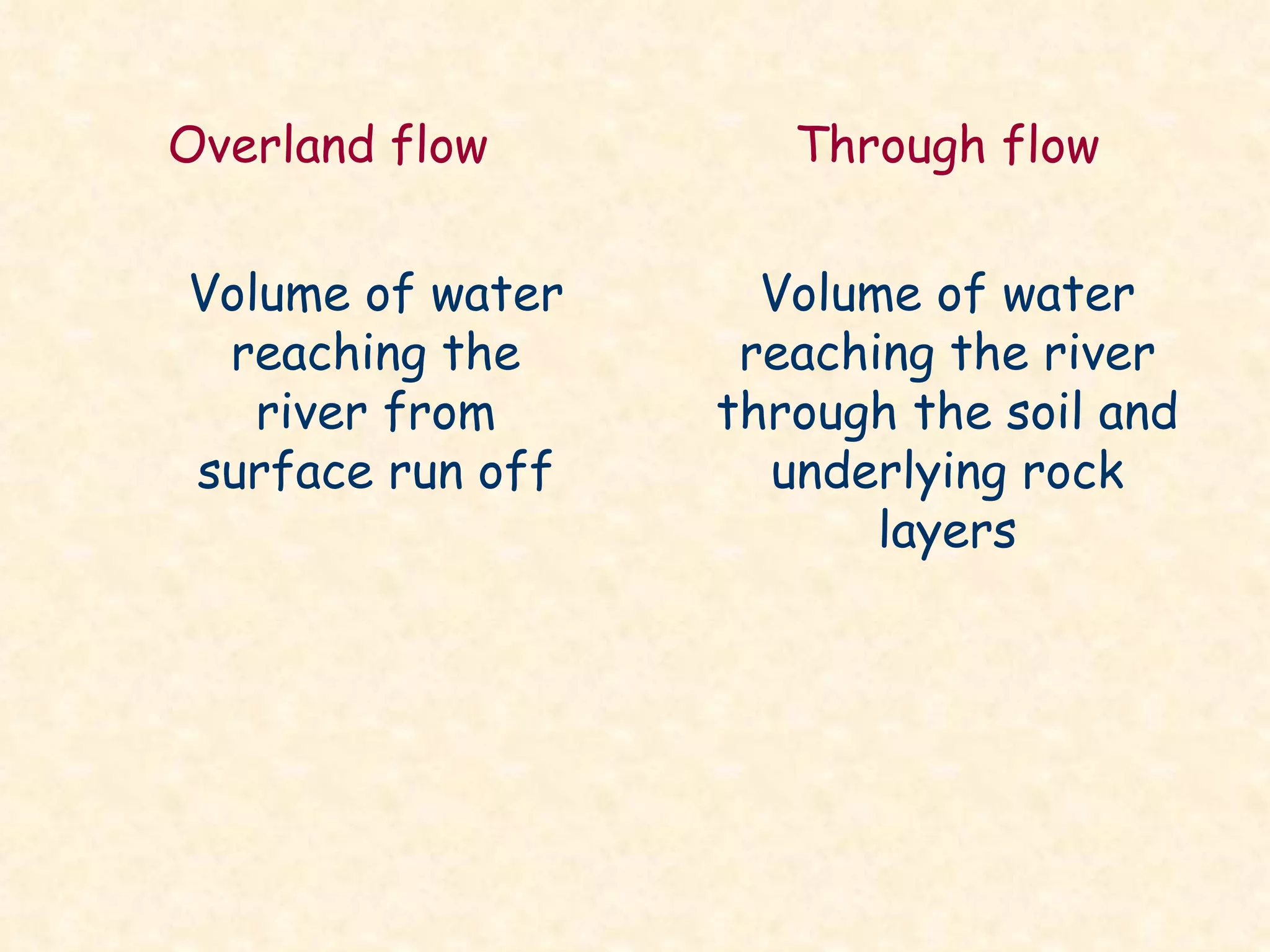 Volume of water reaching the river from surface run off Overland flow Through flow Volume of water reaching the river through the soil and underlying rock layers 