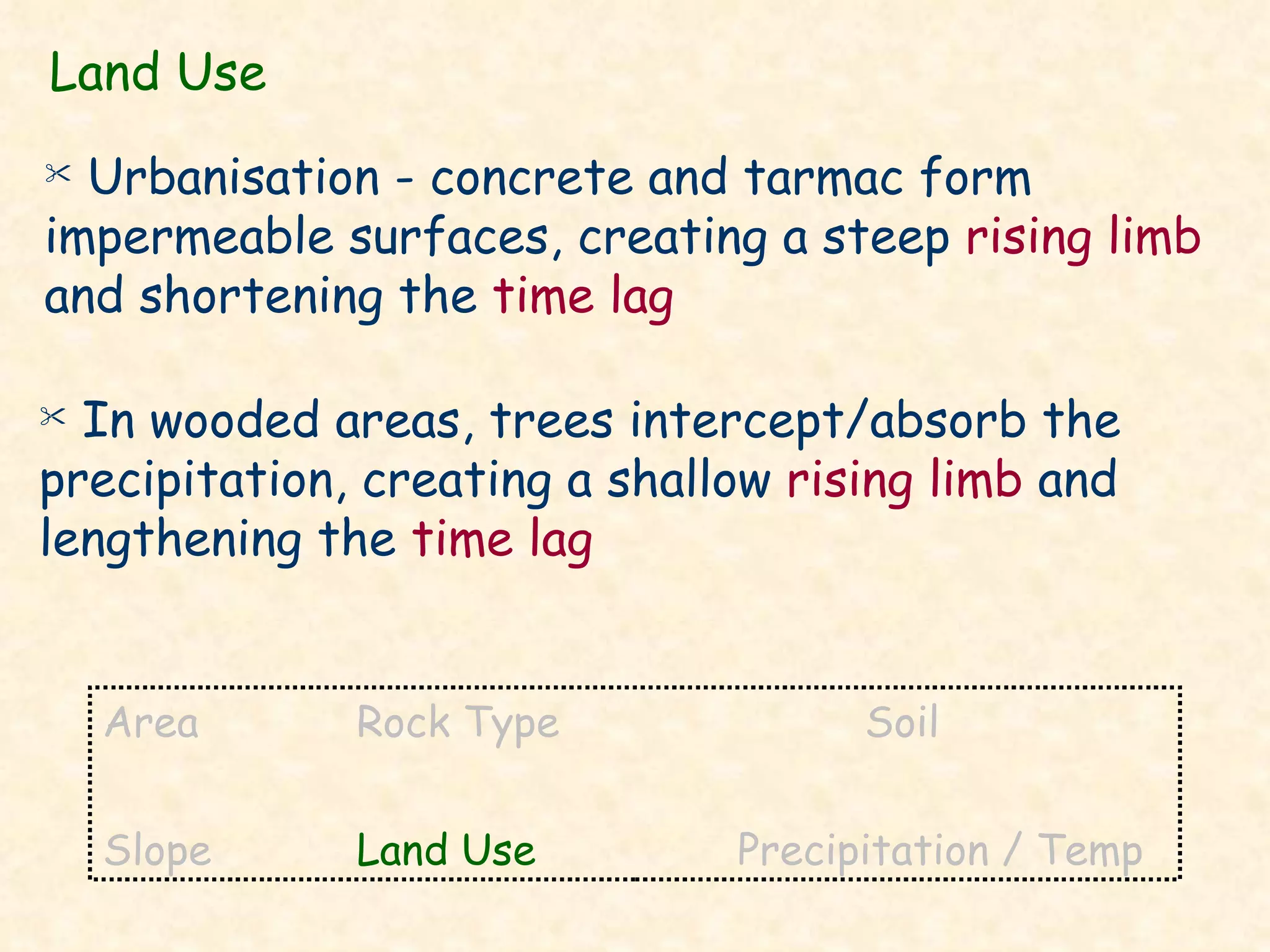 Land Use Urbanisation - concrete and tarmac form impermeable surfaces, creating a steep  rising limb  and shortening the  time lag In wooded areas, trees intercept/absorb the precipitation, creating a shallow  rising limb  and lengthening the  time lag   Area Rock Type Soil Slope Land Use Precipitation / Temp 