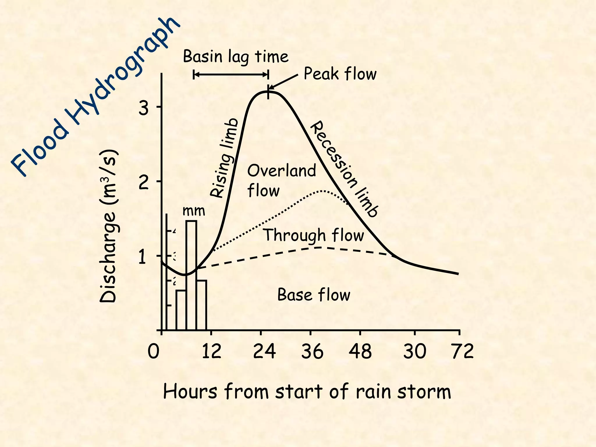 0  12  24  36  48  30  72 Hours from start of rain storm 3 2 1 Discharge (m 3 /s) Base flow Through flow Overland flow Rising limb Recession limb Basin lag time mm 4 3 2 Peak flow Flood Hydrograph 