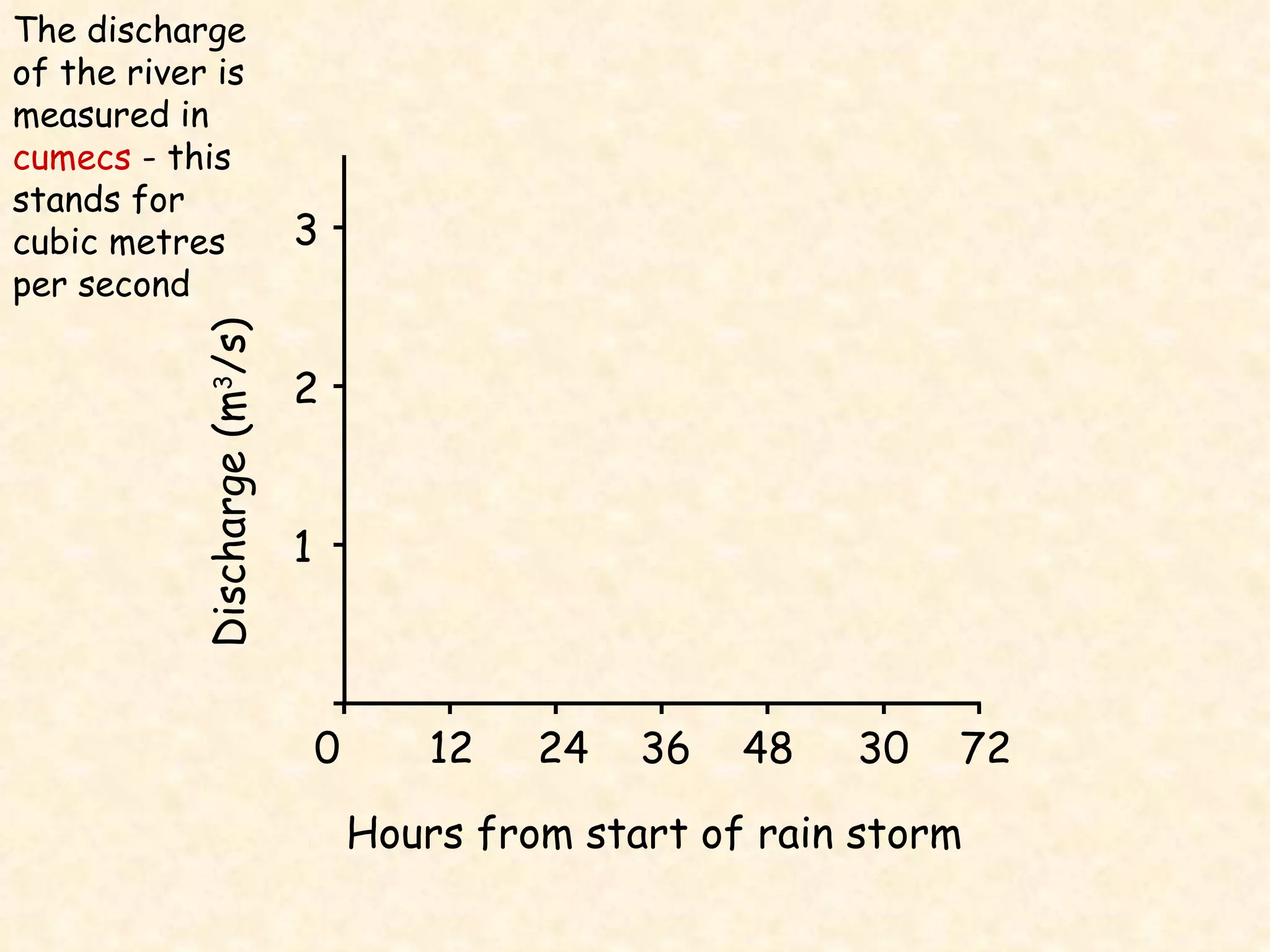 The discharge of the river is measured in  cumecs  - this stands for cubic metres per second 0  12  24  36  48  30  72 Hours from start of rain storm 3 2 1 Discharge (m 3 /s) 