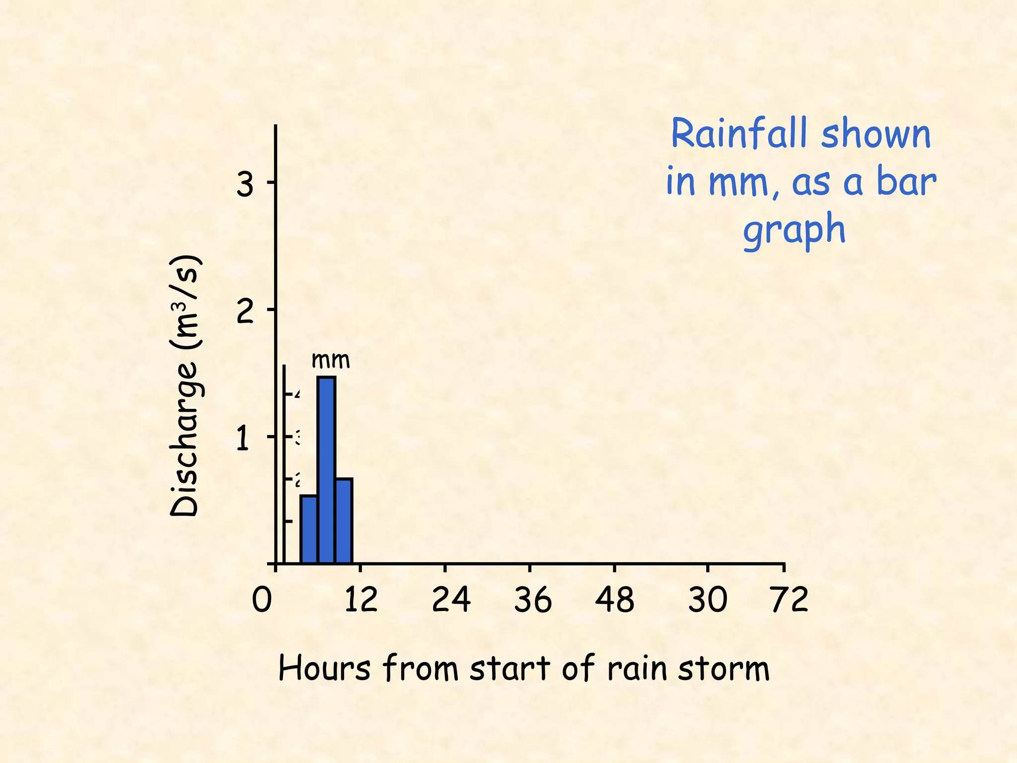 0  12  24  36  48  30  72 Hours from start of rain storm 3 2 1 Discharge (m 3 /s) mm 4 3 2 Rainfall shown in mm, as a bar graph   