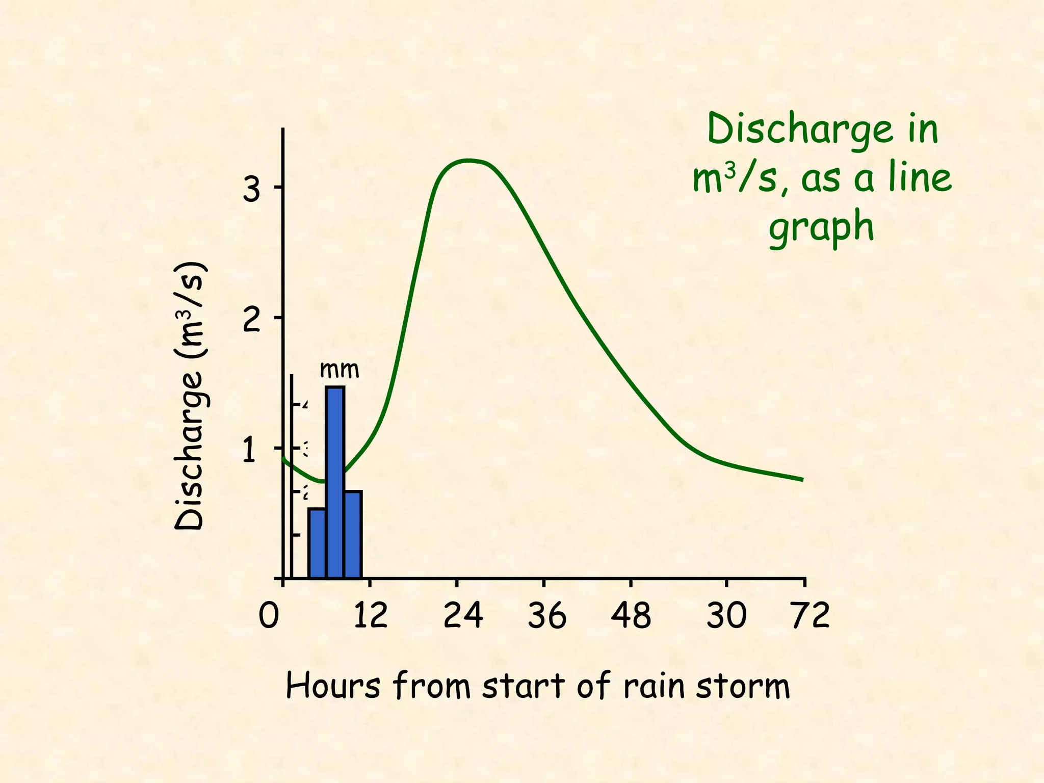 0  12  24  36  48  30  72 Hours from start of rain storm 3 2 1 Discharge (m 3 /s) mm 4 3 2 Discharge in m 3 /s, as a line graph 