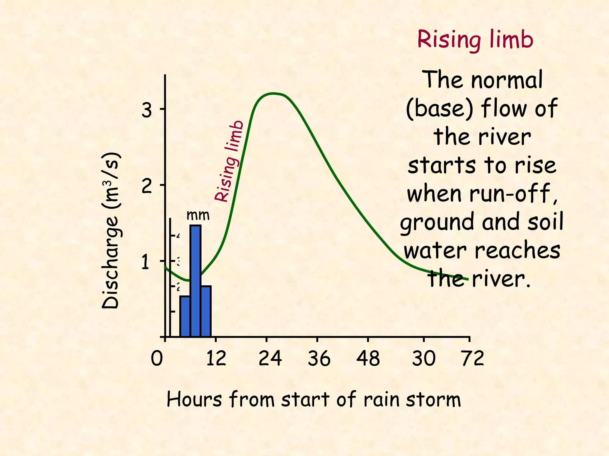 0  12  24  36  48  30  72 Hours from start of rain storm 3 2 1 Discharge (m 3 /s) Rising limb mm 4 3 2 Rising limb The normal (base) flow of the river starts to rise when run-off, ground and soil water reaches the river.   