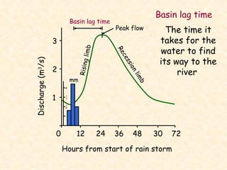 0  12  24  36  48  30  72 Hours from start of rain storm 3 2 1 Discharge (m 3 /s) Rising limb Recession limb Basin lag time mm 4 3 2 Peak flow Basin lag time The time it takes for the water to find its way to the river   