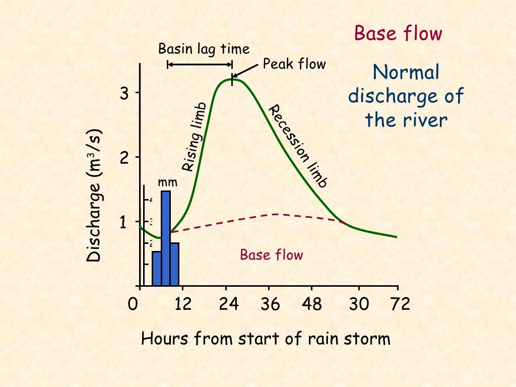 Hydrograph explanation and animation