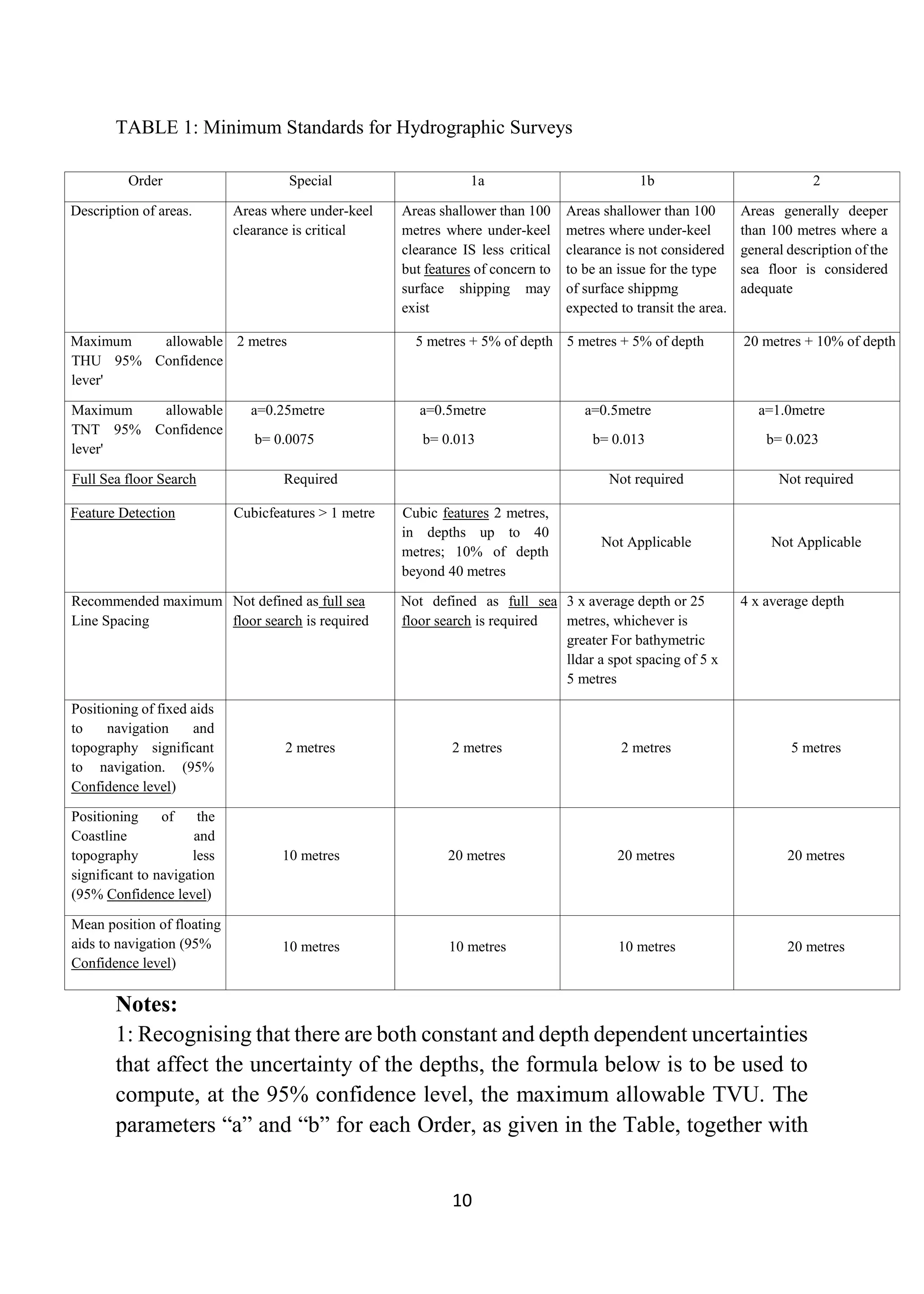 10
TABLE 1: Minimum Standards for Hydrographic Surveys
Order Special 1a 1b 2
Description of areas. Areas where under-keel
clearance is critical
Areas shallower than 100
metres where under-keel
clearance IS less critical
but features of concern to
surface shipping may
exist
Areas shallower than 100
metres where under-keel
clearance is not considered
to be an issue for the type
of surface shippmg
expected to transit the area.
Areas generally deeper
than 100 metres where a
general description of the
sea floor is considered
adequate
Maximum allowable
THU 95% Confidence
lever'
2 metres 5 metres + 5% of depth 5 metres + 5% of depth 20 metres + 10% of depth
Maximum allowable
TNT 95% Confidence
lever'
a=0.25metre
b= 0.0075
a=0.5metre
b= 0.013
a=0.5metre
b= 0.013
a=1.0metre
b= 0.023
Full Sea floor Search Required Not required Not required
Feature Detection Cubicfeatures > 1 metre Cubic features 2 metres,
in depths up to 40
metres; 10% of depth
beyond 40 metres
Not Applicable Not Applicable
Recommended maximum
Line Spacing
Not defined as full sea
floor search is required
Not defined as full sea
floor search is required
3 x average depth or 25
metres, whichever is
greater For bathymetric
lldar a spot spacing of 5 x
5 metres
4 x average depth
Positioning of fixed aids
to navigation and
topography significant
to navigation. (95%
Confidence level)
2 metres 2 metres 2 metres 5 metres
Positioning of the
Coastline and
topography less
significant to navigation
(95% Confidence level)
10 metres 20 metres 20 metres 20 metres
Mean position of floating
aids to navigation (95%
Confidence level)
10 metres 10 metres 10 metres 20 metres
Notes:
1: Recognising that there are both constant and depth dependent uncertainties
that affect the uncertainty of the depths, the formula below is to be used to
compute, at the 95% confidence level, the maximum allowable TVU. The
parameters “a” and “b” for each Order, as given in the Table, together with
 