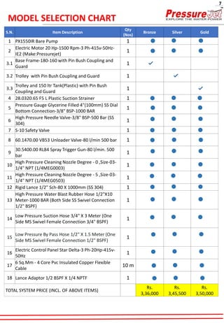 S.N. Item Description
Qty
(Nos)
Bronze Silver Gold
1 PX1550IR Bare Pump 1
2
Electric Motor 20 Hp-1500 Rpm-3 Ph-415v-50Hz-
IE2 (Make:Pressurejet)
1
3.1
Base Frame-180-160 with Pin Bush Coupling and
Guard
1
3.2 Trolley with Pin Bush Coupling and Guard 1
3.3
Trolley and 150 ltr Tank(Plastic) with Pin Bush
Coupling and Guard
1
4 28.0320.65 F5 L Plastic Suction Strainer 1
5
Pressure Gauge Glycerine Filled 4"(100mm) SS Dial
Bottom Connection-3/8" BSP-1000 BAR
1
6
High Pressure Needle Valve-3/8" BSP-500 Bar (SS
304)
1
7 S-10 Safety Valve 1
8 60.1470.00 VB53 Unloader Valve-80 l/min 500 bar 1
9
30.5400.00 RL84 Spray Trigger Gun-80 l/min. 500
bar
1
10
High Pressure Cleaning Nozzle Degree - 0 ,Size-03-
1/4" NPT (1/4MEG0003)
1
11
High Pressure Cleaning Nozzle Degree - 5 ,Size-03-
1/4" NPT (1/4MEG0503)
1
12 Rigid Lance 1/2" Sch-80 X 1000mm (SS 304) 1
13
High Pressure Water Blast Rubber Hose 1/2"X10
Meter-1000 BAR (Both Side SS Swivel Connection
1/2" BSPF)
1
14
Low Pressure Suction Hose 3/4" X 3 Meter (One
Side MS Swivel Female Connection 3/4" BSPF)
1
15
Low Pressure By Pass Hose 1/2" X 1.5 Meter (One
Side MS Swivel Female Connection 1/2" BSPF)
1
16
Electric Control Panel Star Delta-3 Ph-20Hp-415v-
50Hz
1
17
6 Sq.Mm - 4 Core Pvc Insulated Copper Flexible
Cable
10 m
18 Lance Adaptor 1/2 BSPF X 1/4 NPTF 1
TOTAL SYSTEM PRICE (INCL. OF ABOVE ITEMS)
Rs.
3,36,000
Rs.
3,45,500
Rs.
3,50,000
MODEL SELECTION CHART
7
 