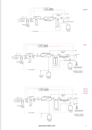 HLP 5
HLP 10
HLP 20
HLP 30
SMART
15
насос
SQF
контур прибора
hlp10
smart
манометр
манометр
R=99%
SQF
датчик высокого давления
модуль А
модуль H6
модуль H7
соленоидный
клапан
питающая вода
давление мин. Р=3 бар
Т=4-40˚C
С макс=1200 мг/дм3
питающ ая вода
давление мин. Р=3 бар
Т=4-40˚C
С макс=1200 мг/дм3
седиментационный
префильтр
5 мкм
седимена
пр
концентрат
(слив)
концентрат
(слив)
дисплей
сборник
сборник
сборник
датчик
низкого
давления
мкСм/см
мкСм/см
панель
управления
панель
управления
UV лампа
мембранный мо дуль
0,05 мкСм/см
0,05 мкСм/см0,05 мкСм/см
0,05 мкСм/см
насос
микрофильтрационная
капсу
проводимость
<0,05 мкСм/см сопротивление>
18 МОм*см
микрофиль
капс
проводимость
<0,05 мкСм/см сопротивл
18 МОм*см
микрофильтрационная
капсула 0,45/0,2 мкм
проводимость < 0,05 мкСм/см
сопротивление > 18 МОм*см
- I тип (ISO 3696, ASTM, CLSI)
SQF
контур прибора
контур прибора
hlp5
III тип (ISO 3696,
ASTM, CLSI)
(опция)
манометр
модуль А
модуль H7
питающа я вода
давление мин. Р=3 бар
Т=4-40˚C
С макс=1200 мг/дм3
давление мин. Р=3 бар
Т=4-40˚C
С макс=1200 мг/дм3
седиментационный
префильтр
5 мкм
концентрат
(слив)
дисплей
дисплей
ик
сборник
к
сборник
датчик уровня
модуль UF
0,05 мкСм/см
0,05 мкСм/см
модуль H6
(H6, H7, сборник 10-25л)
basic
мкСм/см
мкСм/см
technikal
панель
управления
панель
управления
V лампа
UV лампа
мембранный модуль
0,05 мкСм/см
0,05 мкСм/см 0,05 мкСм/см0,05 мкСм/смм
recirculation
pump
насос
насос
микрофильтрационная
капсула 0,45/0,2 мкм
проводимость
<0,05 мкСм/см сопротивление>
18 МОм*см
- I тип (ISO 3696, ASTM, CLSI)
R=99%
SQF
CWC
контур прибора
контур прибора
контур прибора
hlp10
III тип (ISO 3696,
ASTM, CLSI)
(опция)
smart
манометр
манометр
манометр
мембр анный
м
SQF
датчик высокого давления
ль А
модуль А
модуль А
модуль H6
модуль H7
модуль H6TOC
модуль H7TOC
соленоидный
клапан
соленоидный
клапан
соленоидный
клапан
соленоидный
клапан
соленоидный
клапан
питающая вода
давление мин. Р=3 бар
Т=4-40˚C
С макс=1200 мг/дм3
питающая вода
давление мин. Р=3 бар
Т=4-40˚C
С макс=1200 мг/дм3
питающая вода
давление мин. Р=3 бар
Т=4-40˚C
С макс=1200 мг/дм3
питающ ая вода
давление мин. Р=3 бар
Т=4-40˚C
С макс=1200 мг/дм3
седиментационный
префильтр
5 мкм
седиментационный
префильтр
5 мкм
седиментационный
префильтр
5 мкм
седим
концентрат
(слив)
концентрат
(слив)
концентрат
(слив)
дисплей
дисплей
дисплей
дисплей
сборник
сборни
сборник
сборник
сборник
R датчик
низкого
давления
датчик
низкого
давления
датчик
низкого
давления
датчик
низкого
давления
датчик уровня
датчи
модуль UF
мкСм/см мкСм/см
мкСм/см
мкСм/см
мкСм/см
панель
управления
панель
управления
панель
управления
панель
управления
UV лампа
UV лампа
мембр анный м одуль
мембранный модуль
0,05 мкСм/см
0,05 мкСм/см0,05 мкСм/см
0,05 мкСм/см
седиментационный
префильтр
5 мкм
питающая вода
датчик
низкого
давления
соленоидный
клапан
модуль А
микрофильтрационная
капсула 0,45/0,2 мкм
проводимость < 0,05 мкСм/см
сопротивление > 18 МОм*см
- I тип (ISO 3696, ASTM, CLSI)
дисплей
мембранный модуль
седиментационный
префильтр
5 мкм
питающая вода
датчик
низкого
давления
соленоидный
клапан
модуль А
контур прибора
датчик высокого давления
давление мин. Р=3 бар
Т=4-40˚C
С макс=1200 мг/дм3
www.wenk-labtec.com
 