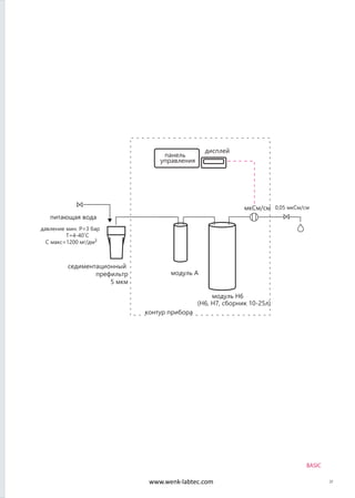 BASIC
31
18 МОм*см
- I тип (ISO 3696, ASTM,
контур прибора
III тип (ISO 3696,
ASTM, CLSI)
(опция)
модуль А
питающая вода
давление мин. Р=3 бар
Т=4-40˚C
С макс=1200 мг/дм3
седиментационный
префильтр
5 мкм
дисплей
дисплей
сборник
0,05 мкСм/см
модуль H6
(H6, H7, сборник 10-25л)
мкСм/см
АВТОМАТИКА А/С
techn
панель
управления
панель
управления
www.wenk-labtec.com
 