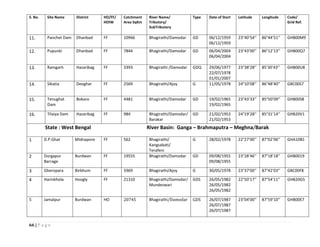 66 | P a g e
S. No. Site Name District HO/FF/
HOIW
Catchment
Area SqKm
River Name/
Tributory/
SubTributory
Type Date of Start Latitude Longitude Code/
Grid Ref.
11. Panchet Dam Dhanbad FF 10966 Bhagirathi/Damodar GD 06/12/1959
06/12/1959
23°40’54’’ 86°44’51’’ GHB00M9
12. Pupunki Dhanbad FF 7844 Bhagirathi/Damodar GD 06/04/2004
06/04/2004
23°43’00’’ 86°12’13’’ GHB00Q7
13. Ramgarh Hazaribag FF 3393 Bhagirathi /Damodar GDQ 29/06/1977
22/07/1978
01/01/2007
23°38’28’’ 85’30’43’’ GHB00U8
14. Sikatia Deoghar FF 2569 Bhagirathi/Ajoy G 11/05/1978 24°10’08’’ 86°48’40’’ GBC00S7
15. Tenughat
Dam
Bokaro FF 4481 Bhagirathi/Damodar GD 19/02/1965
19/02/1965
23°43’33’’ 85°50’09’’ GHB00S8
16. Tilaiya Dam Hazaribag FF 984 Bhagirathi/Damodar/
Barakar
GD 21/02/1953
21/02/1953
24°19’28’’ 85°31’14’’ GHB20V1
State : West Bengal River Basin: Ganga – Brahmaputra – Meghna/Barak
1 D.P.Ghat Midnapore FF 562 Bhagirathi/
Kangsabati/
Terafeni
G 28/02/1978 22°27’00’’ 87°02’06’’ GHA10B1
2 Durgapur
Barrage
Burdwan FF 19555 Bhagirathi/Damodar GD 09/08/1955
09/08/1955
23°28’46’’ 87°18’18’’ GHB0019
3 Gheropara Birbhum FF 5969 Bhagirathi/Ajoy G 30/05/1978 23°37’00’’ 87°42’03’’ GBC00F8
4 Harinkhola Hoogly FF 21310 Bhagirathi/Damodar/
Mundeswari
GDS 26/05/1982
26/05/1982
26/05/1982
22°50’17’’ 87°54’11’’ GHB20G5
5 Jamalpur Burdwan HO 20745 Bhagirathi/Damodar GDS 26/07/1987
26/07/1987
26/07/1987
23°04’00’’ 87°59’10’’ GHB00E7
 
