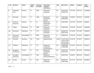 67 | P a g e
S. No. Site Name District HO/FF/
HOIW
Catchment
Area SqKm
River Name/
Tributory/
SubTributory
Type Date of Start Latitude Longitude Code/
Grid Ref.
6. Kangsabati
Dam
Bankura FF 3626 Bhagirathi/
Kangsabati
GD 01/01/1959
01/06/1978
22°57’50’’ 86°47’21’’ GHA00Q8
7. Kharidwar Purulia FF 1286 Bhagirathi/
Kangsabati/
Kumari
GD 14/06/1985
30/06/1985
23°00’02’’ 86°38’22’’ GHA20F6
8. Kushkarni
(Seasonal)
Birbhum FF 91 Bhagirathi/
Mayurakshi/
Kushkarni
G 14/07/1982 23°57’20’’ 87°20’24’’ GBD20I2
9. Lalgarh Midnapore FF 4884 Bhagirathi/
Kangsabati
G 18/07/1982 22°34’50’’ 87°02’25’’ GHA00K8
10. Mohanpur Midnapore FF 5777 Bhagirathi/
Kangsabati
GD 06/06/1979
28/07/1979
22°24’00’’ 87°21’00’’ GHA00H2
11. Narayanpur
(Seasonal)
Murshidabad FF 9085 Bhagirathi/
Mayurakshi
G 18/06/1978 23°52’56’’ 87°56’32’’ GBD00D1
12. Nutanhat Burdwan HO 7020 Bhagirathi/Ajoy GDSQ 19/07/1958
19/07/1958
09/07/1962
24/08/1964
23°32’44’’ 87’54’25’’ GBC00C9
13. Phulberia Midnapore FF 575 Bhagirathi/
Kangsabati/
Kumari/Jamuna
GD 27/06/1988
27/06/1988
22°55’07’’ 86°37’35’’ GHA21F2
14. Rangagora
(Purihansha)
Purulia FF 276 Bhagirathi/
Kangsabati/
Kumari
GD 10/03/1978
21/07/1979
23°04’26’’ 86°21’49’’ GHA20Q4
15. Sankoghat
(Seasonal)
Murshidabad FF 2555 Bhagirathi/
Mayurakshi/Dwarka
G 18/05/1978 24°09’23’’ 88°01’00’’ GBD10E7
16. Simulia Purulia FF 646 Bhagirathi/
Kangsabati
GD 09/09/1977
10/07/1980
23°17’22’’ 86°21’50’’ GHA00V8
 