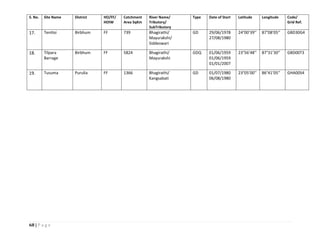 68 | P a g e
S. No. Site Name District HO/FF/
HOIW
Catchment
Area SqKm
River Name/
Tributory/
SubTributory
Type Date of Start Latitude Longitude Code/
Grid Ref.
17. Tentloi Birbhum FF 739 Bhagirathi/
Mayurakshi/
Siddeswari
GD 29/06/1978
27/08/1980
24°00’39’’ 87°08’05’’ GBD30G4
18. Tilpara
Barrage
Birbhum FF 5824 Bhagirathi/
Mayurakshi
GDQ 01/06/1959
01/06/1959
01/01/2007
23°56’48’’ 87°31’30’’ GBD00T3
19. Tusuma Purulia FF 1366 Bhagirathi/
Kangsabati
GD 01/07/1980
06/08/1980
23°05’00’’ 86°41’05’’ GHA00S4
 
