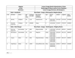 69 | P a g e
Region Lower Ganga Basin Organisation, Patna
Circle Hydrological Observation Circle, Maithon
Division Lower Ganga Division, Berhampore
State : Jharkhand River Basin: Ganga –Brahmaputra–Meghna/Barak
S. No. Site Name District HO/
FF/
HOIW
Catchment
Area SqKm
River Name/
Tributory/
SubTributory
Type Date of
Start
Latitude Longitude Code/
Grid Ref.
1. Berhait Sahibganj HO 1178 Ganga/Gumani GD 01/01/1961
01/01/1961
24°53’28’’ 87°35’50’’ GGG00X3
2. Rajmahal
(seasonal)
Sahibganj HO 1046640 Ganga G 14/10/1960 25°03’25’’ 87°50’29’’ GG000C1
State : West Bengal River Basin: Ganga – Brahmaputra –Meghna/Barak
1 Bazarsaw
(Seasonal)
Murshidabad HO 2400 Bhagirathi/Babla GD 12/07/1958
12/07/1958
23°51’25’’ 88°09’57’ GBE00C2
2 Berhampore Murshidabad HO 3370 Bhagirathi GDSQ 19/02/1968
19/02/1968
13/07/1968
18/07/1968
24°05’28’’ 88°14’35’’ GB000T3
3 Chapra Nadia HO 4500 Bhagirathi/Jalangi GDSQ 27/04/1968
27/04/1968
16/05/1968
16/05/1968
23°30’29’’ 88°32’37’’ GBI00H1
4 Englishbazar Malda HO 12820 Padma/Mahananda GDQ 01/06/1959
01/06/1959
03/08/1964
24°00’11’’ 88°08’15’’ GPJ00H8
 