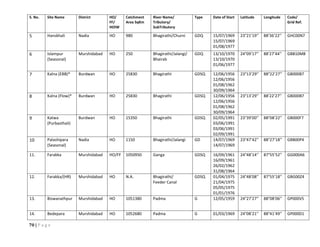 70 | P a g e
S. No. Site Name District HO/
FF/
HOIW
Catchment
Area SqKm
River Name/
Tributory/
SubTributory
Type Date of Start Latitude Longitude Code/
Grid Ref.
5 Hanskhali Nadia HO 980 Bhagirathi/Churni GDQ 15/07/1969
15/07/1969
01/08/1977
23°21’19’’ 88’36’22’’ GHC00N7
6 Islampur
(Seasonal)
Murshidabad HO 250 Bhagirathi/Jalangi/
Bhairab
GDQ 13/10/1970
13/10/1970
01/06/1977
24°09’17’’ 88’27’44’’ GBB10M8
7 Kalna (EBB)* Burdwan HO 25830 Bhagirathi GDSQ 12/06/1956
12/06/1956
01/08/1962
30/09/1964
23°13’29’’ 88°22’27’’ GB000B7
8 Kalna (Flow)* Burdwan HO 25830 Bhagirathi GDSQ 12/06/1956
12/06/1956
01/08/1962
30/09/1964
23°13’29’’ 88’22’27’’ GB000B7
9 Katwa
(Purbasthali)
Burdwan HO 15350 Bhagirathi GDSQ 02/05/1991
03/06/1991
03/06/1991
02/09/1991
23°39’00’’ 88°08’22’’ GB000F7
10 Palashipara
(Seasonal)
Nadia HO 1150 Bhagirathi/Jalangi GD 14/07/1969
14/07/1969
23°47’42’’ 88°27’18’’ GBB00P4
11. Farakka Murshidabad HO/FF 1050950 Ganga GDSQ 16/09/1961
16/09/1961
26/02/1962
31/08/1964
24°48’14’’ 87°55’52’’ GG000A6
12. Farakka/(HR) Murshidabad HO N.A. Bhagirathi/
Feeder Canal
GDSQ 01/04/1975
21/04/1975
05/05/1975
01/01/1976
24°48’08’’ 87°55’18’’ GBG00Z4
13. Biswanathpur Murshidabad HO 1051380 Padma G 12/05/1959 24°27’27’’ 88°08’06’’ GP000V5
14. Bedepara Murshidabad HO 1052680 Padma G 01/03/1969 24°08’21’’ 88°41’49’’ GP000D1
 