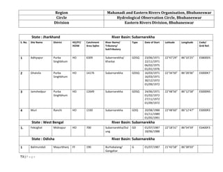 73 | P a g e
Region Mahanadi and Eastern Rivers Organisation, Bhubaneswar
Circle Hydrological Observation Circle, Bhubaneswar
Division Eastern Rivers Division, Bhubaneswar
State : Jharkhand River Basin: Subarnarekha
S. No. Site Name District HO/FF/
HOIW
Catchment
Area SqKm
River Name/
Tributory/
SubTributory
Type Date of Start Latitude Longitude Code/
Grid Ref.
1 Adityapur Purba
Singhbhum
HO 6309 Subarnarekha/
Kharkai
GDSQ 23/06/1971
22/11/1971
06/02/1975
01/01/1976
22°47’29” 86°10’25” ESB00D5
2 Ghatsila Purba
Singhbhum
HO 14176 Subarnarekha GDSQ 16/03/1971
16/03/1971
30/12/1972
01/09/1972
22°34’50” 86°28’06” ES000K7
3 Jamshedpur Purba
Singhbhum
HO 12649 Subarnarekha GDSQ 24/06/1971
01/02/1972
27/11/1972
01/09/1972
22°48’56” 86°12’58” ES000N5
4 Muri Ranchi HO 1330 Subarnarekha GDQ 20/08/1988
01/11/1989
01/05/1991
22°48’60” 86°12’47” ES000R3
State : West Bengal River Basin: Subarnarekha
1. Fekoghat Midnapur HO 700 Subarnarekha/Dul
ung
GD 01/07/1987
18/06/1988
22°18’31” 86°54’59’ ESA00F3
State : Odisha River Basin: Subarnarekha
1 Balimundali Mayurbhanj FF 190 Burhabalang/
Gangahar
G 01/07/1987 21°43’58” 86°38’03”
 