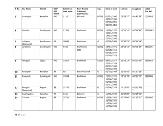 76 | P a g e
S. No. Site Name District HO/
FF/
HOIW
Catchment
Area SqKm
River Name/
Tributory/
SubTributory
Type Date of Start Latitude Longitude Code/
Grid Ref.
5 Champua Keonjhar HO 1710 Baitarni GDSQ 01/02/1980
20/07/1990
09/08/2001
08/09/2001
22°03’57” 85°40’24” EC000R5
6 Gomlai Sundergarh HO 21950 Brahmani GDSQ 29/08/1977
21/01/1979
17/07/1980
17/07/1980
21°50’16” 84°56’33” EB000W3
7 Indupur
(Seasonal)
Kendrapara FF 36840 Brahmani G 05/08/2003 20°38’23” 86°24’14”
8 Jaraikela Sundergarh HO 9160 Brahmani/
Koel
GDSQ 23/07/1971
01/08/1972
01/06/1975
01/09/1975
22°19’18” 85°06’17” EBJ00D5
9 Jenapur Jajpur HO 33955 Brahmani GDSQ 09/07/1977
20/07/1979
09/07/1980
01/03/1980
20°53’23” 86°00’51” EB000G6
10 Keonjhar Keonjhar FF 80 Baitarni/Aradi G 01/10/1994 21°37’40” 85°37’53”
11 Panposh Sundergarh HO 19448 Brahmani GDSQ 22/07/1972
21/06/1996
01/08/1996
01/11/1990
22°16’38” 84°51’07” EB000H6
12 Rengali
(Seasonal)
Angual FF 25250 Brahmani G 01/06/1978 21°15’00” 85°02’320
”
13 Swampatna Keonjhar FF 6345 Baitarni G 15/06/1970 21°37’00” 85°55’00”
14 Talcher Angual FF 29750 Brahmani GDSQ 16/08/1985
16/08/1985
16/08/1985
16/08/1985
20°57’00” 85°15’00” EB000N5
 