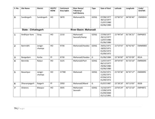 79 | P a g e
S. No. Site Name District HO/FF/
HOIW
Catchment
Area SqKm
River Name/
Tributory/
SubTributory
Type Date of Start Latitude Longitude Code/
Grid Ref.
9 Sundergarh Sundergarh HO 5870 Mahanadi/Ib GDSQ 07/08/1977
30/12/1977
21/07/1980
02/06/1980
22°06’55” 84°00’40” EMI00H3
State : Chhatisgarh River Basin: Mahanadi
1 Andhiyar Kore Durg HO 2210 Mahanadi/
Seonath/Hamp
GDSQ 27/09/1977
29/11/1977
12/07/1980
01/06/1980
21°49’54” 81°36’21” EMP60E5
2 Bamnidhi Janjgir-
champa
HO 9730 Mahanadi/Hasdeo GDSQ 29/01/1971
18/02/1971
01/05/1973
01/09/1972
21°53’55” 82°42’42” EMM00B3
3 Bangodam Korba FF 6730 Mahanadi/Hasdeo G 01/06/1984 22°36’00” 82°35’09” 001A
4 Baronda Raipur HO 3225 Mahanadi/Pairi GDSQ 12/07/1977
06/12/1977
29/06/1980
02/06/1980
20°54’45” 81°53’10” EMR00A4
5 Basantpur Janjgir-
champa
HO 57780 Mahanadi GDSQ 01/02/1971
11/05/1971
07/04/1973
01/09/1972
21°43’36” 82°47’17” EM000R2
6 Dharamjaigarh Raigarh FF 2050 Mahanadi/Mand G 01/07/1987 22°28’20” 83°13’05” 002B
7 Ghatora Bilaspur HO 3035 Mahanadi/
Seonath
GDSQ 15/10/1977
17/09/1979
01/09/2000
01/11/1991
22°03’24” 82°13’10” EMP40F2
 
