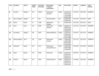 80 | P a g e
S. No. Site Name District HO/FF/
HOIW
Catchment
Area SqKm
River Name/
Tributory/
SubTributory
Type Date of Start Latitude Longitude Code/
Grid Ref.
8 Jondhra Bilaspur HO 29645 Mahanadi/
Seonath
GDSQ 24/01/1979
21/07/1979
11/10/1980
02/06/1980
21°42’57” 82°20’50” EMP00A4
9 Kelo at Raigarh Raigarh FF 950 Mahanadi/Kelo GD 01/06/1995
01/06/1997
21°53’19” 83°24’00” 009B
10 Korba Korba FF 7700 Mahanadi/
Hasdeo
G 01/06/1985 22°21’30” 82°41’15” 002A
11 Kotni Durg HO 6990 Mahanadi/
Seonath
GDSQ 20/09/1977
30/09/1978
01/06/1980
21/09/1977
21°14’10” 81°14’50” EMP00P8
12 Kurubhata Raigarh HO 4625 Mahanadi/Mand GDSQ 23/10/1977
01/04/1978
22/07/1980
01/07/1980
21°59’11” 83°12’15” EMK00E2
13 Manendragarh Koria HO 1100 Mahanadi/
Hasdeo
GDSQ 21/06/1987
21/06/1989
09/07/1993
01/10/1992
23°12’13” 82°13’02” EMM00T7
14 Pathardhi Raipur HO 2511 Mahanadi/
Seonath/Kharun
GDQ 12/06/1987
05/06/1989
01/06/1995
21°20’28” 81°35’38” EMP70F3
15 Rajim Raipur HO 8760 Mahanadi GDSQ 01/02/1971
01/02/1971
04/12/1971
01/09/1972
20°58’25” 81°52’42” EM000U7
16 Rampur Raipur HO 2920 Mahanadi/Jonk GDSQ 29/01/1971
20/02/1971
05/07/1976
15/01/1972
21°39’06” 82°31’02” EMN00B3
 