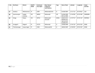 81 | P a g e
S. No. Site Name District HO/FF/
HOIW
Catchment
Area SqKm
River Name/
Tributory/
SubTributory
Type Date of Start Latitude Longitude Code/
Grid Ref.
17 Sankara Mahasamud FF 2300 Mahanadi/Jonk G 01/06/1987 21°17’15” 82°39’02” 163
18 Seorinarayan Janjgir-
champa
HO 48050 Mahanadi GD 01/06/1985
09/12/1985
21°43’00” 82°35’48” EM000R6
19 Simga Raipur HO 30761 Mahanadi/
Seonath
GDSQ 29/07/1971
09/09/1971
30/12/1972
01/09/1971
21°37’51” 81°41’16” EMP00J1
20 Surajgarh Raigarh FF 67575 Mahanadi G 23/06/1989 21°41’32” 83°22’20” 005B
21 Thettatanagar Jaspurnagar FF 2500 Mahanadi/Ib G 28/05/1987 22°40’05” 83°54’30” 003B
 