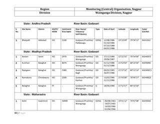 83 | P a g e
Region Monitoring (Central) Organisation, Nagpur
Division Wainganga Division, Nagpur
State : Andhra Pradesh River Basin: Godavari
S.
No.
Site Name District HO/FF/
HOIW
Catchment
Area SqKm
River Name/
Tributory/
SubTributory
Type Date of Start Latitude Longitude Code/
Grid Ref.
1. Bhatpalli Adilabad HO 3100 Godavari/Pranhita/
Peddavagu
GDSQ 12/08/1986
01/10/1986
07/10/1988
04/01/1988
19°19’49” 79°30’15” AGH10L0
State : Madhya Pradesh River Basin: Godavari
1 Keolari Seoni HO 2970 Godavari/Pranhita/
Wainganga
GD 27/11/1986
29/06/1987
22°22’55” 79°54’00” AGH40V3
2 Kumhari Balaghat HO 8070 Godavari/Pranhita/
Wainganga
GD 01/12/1986
01/12/1986
21°53’03” 80°10’30” AGH40R6
3 Rajegaon Balaghat HO 5380 Godavari/Pranhita/
Bagh
GD 06/02/1985
26/07/1986
21°37’32” 80°15’14” AGH4MC3
4 Ramakona Chindawara HO 2500 Godavari/Pranhita/
Kanhan
GD 13/02/1986
21/11/1986
21°43’08” 78°49’27” AGH4BQ3
5 Balaghat Balaghat FF .. Godavari/Pranhita/
Wainganga
G 18/04/1980 21°52’57” 80°10’30”
State : Maharastra River Basin: Godavari
1 Ashti Gadchiroli HO 50990 Godavari/Pranhita/
Wainganga
GDSQ 06/08/1963
14/07/1965
14/03/1966
01/06/1966
19°41’12” 79°47’08” AGH40A4
 