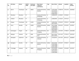 84 | P a g e
S.
No.
Site Name District HO/FF/
HOIW
Catchment
Area SqKm
River Name/
Tributory/
SubTributory
Type Date of Start Latitude Longitude Code/
Grid Ref.
2 Bamni Chandrapur HO 46020 Godavari/Pranhita/
Wardha
GDSQ 12/01/1964
16/10/1965
13/12/1965
03/06/1966
19°48”50” 79°22”46’ AGH30E2
3 Bhandara Bhandara FF .. Godavari/Pranhita/
Wainganga
G 14/09/1979 21°09’00” 79°40’02”
4 Chikhali Bhandara FF .. Godavari/Pranhita/
Wainganga
G 22/08/1987 21°33’25” 79°37’12”
5 Ghugus Chandrapur HO 21429 Godavari/Pranhita/
Wardha
GD 10/06/1964
29/12/1965
19°56’50” 79°05’21” AGH30B6
6 Hivra Wardha HO 10240 Godavari/Pranhita/
Wardha
GDSQ 20/11/1986
11/08/1987
26/06/1990
16/12/1987
20°32’50” 78°19’29” AGH30Q1
7 Kanhargaon Hingoli HO 3515 Godavari/Pranhita/
Penganga
GD 10/02/1991
20/07/1992
19°57’40” 77°08’53” AGH32R8
8 Mangrul Yeotmal HO 2500 Godavari/Pranhita/
Aran
GD 09/11/1992
09/11/1992
20°11’20” 77°59’13” AGH35GO
9 Mirdapalli Gadchiroli HO 24210 Godavari/Pranhita/
Indravati
G 27/10/1972 19°17’56” 80°41’21” AGG00F2
10 Nandgaon Wardha HO 4580 Godavari/Pranhita/
Wunna
GDSQ 28/10/1985
21/07/1986
13/07/1988
01/01/1988
20°32’04” 78°48’41” AGH3AF4
11 P.G.Bridge Yeotmal HO 18441 Godavari/Pranhita/
Penganga
GDSQ 25/12/1964
21/07/1965
19/10/1965
31/05/1966
19°49’03” 78°34’40” AGH32D5
 