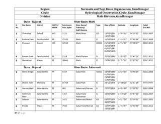 87 | P a g e
Region Narmada and Tapi Basin Organisation, Gandhinagar
Circle Hydrological Observation Circle, Gandhinagar
Division Mahi Division, Gandhinagar
State : Gujarat River Basin: Mahi
S.
No.
Site Name District HO/FF/
HOIW
Catchment
Area SqKm
River Name/
Tributory/
SubTributory
Type Date of Start Latitude Longitude Code/
Grid Ref.
1 Chakaliya Dahod HO 3121 Mahi/Anas GD 13/02/1991
13/02/1991
23°03’15” 74°19’11’’ 010213007
2 Kadana Dam Panchamahal FF 25520 Mahi G 10/06/1978 23°18’23” 73°49’34’’ 010213009
3 Khanpur Anand HO 32510 Mahi GDSQ 21/12/1978
21/12/1978
01/06/1987
01/01/1979
22°32’05” 73°08’27’’ 010213012
4 Panam Dam Panchamahal FF 2314 Mahi/Panam G 20/06/1980 23°03’15” 73°43’00’’ 010213011
5 Wanakbori Kheda FF 30665 Mahi G 25/06/1979 22°57’01” 73°25’31’’ 010213011
State : Gujarat River Basin: Sabarmati
1 Derol Bridge Sabarkantha FF 6724 Sabarmati GDSQ 19/08/1980
01/06/1991
25/09/1992
15/07/1992
23°34’35” 72°48’25’’ 010212006
2 Dharoi Dam Mehsana FF 54754 Sabarmati G 28/12/1978 24°00’16” 72°51’14’’ 0102120051
3 Harnav Weir Sabarkantha FF 401 Sabarmati/Harnav G 22/07/1979 24°01’49” 73°10’21’’ 010212004
4 Hathmati
Weir
Sabarkantha FF 1357 Sabarmati/
Hathamati
G 19/06/1980 23°36’26” 72°57’56’’ 010212007
5 Jotasan Sabarkantha FF 1421 Sabarmati/Wakal GD 03/07/1979
28/07/1995
24°21’20” 73°09’51’’ 010212001
6 Kheda Kheda FF 7550 Sabarmati/Watrak GD 10/07/1989
29/03/1985
22°44’47” 72°40’49’’ 010212012
 