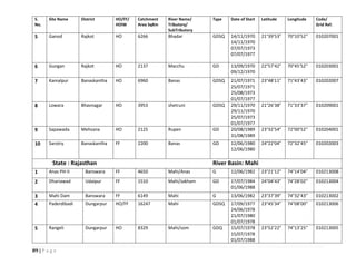 89 | P a g e
S.
No.
Site Name District HO/FF/
HOIW
Catchment
Area SqKm
River Name/
Tributory/
SubTributory
Type Date of Start Latitude Longitude Code/
Grid Ref.
5 Ganod Rajkot HO 6266 Bhadar GDSQ 14/11/1970
14/11/1970
07/07/1973
07/07/1977
21°39’53” 70°10’52’’ 010207001
6 Gungan Rajkot HO 2137 Macchu GD 13/09/1970
09/12/1970
22°57’42” 70°45’52’’ 010203001
7 Kamalpur Banaskantha HO 6960 Banas GDSQ 21/07/1971
25/07/1971
25/08/1973
01/07/1977
23°48’11” 71°43’43’’ 010202007
8 Lowara Bhavnagar HO 3953 shetruni GDSQ 29/11/1970
29/11/1970
25/07/1973
01/07/1977
21°26’38” 71°33’37’’ 010209001
9 Sapawada Mehsana HO 2125 Rupen GD 20/08/1989
31/08/1989
23°32’54” 72°00’52’’ 010204001
10 Sarotry Banaskantha FF 2200 Banas GD 12/06/1980
12/06/1980
24°22’04” 72°32’45’’ 010202003
State : Rajasthan River Basin: Mahi
1 Anas PH-II Banswara FF 4650 Mahi/Anas G 12/06/1982 23°21’12” 74°14’04’’ 010213008
2 Dhariawad Udaipur FF 1510 Mahi/Jakham GD 17/07/1984
01/06/1988
24°04’43” 74°28’02’’ 010213004
3 Mahi Dam Banswara FF 6149 Mahi G 13/06/1982 23°37’39” 74°32’43’’ 010213002
4 Paderdibadi Dungarpur HO/FF 16247 Mahi GDSQ 17/09/1977
24/06/1978
21/07/1980
01/07/1978
23°45’34” 74°08’00’’ 010213006
5 Rangeli Dungarpur HO 8329 Mahi/som GDQ 15/07/1978
15/07/1978
01/07/1988
23°52’22” 74°13’25’’ 010213005
 