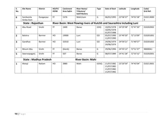 90 | P a g e
S.
No.
Site Name District HO/FF/
HOIW
Catchment
Area SqKm
River Name/
Tributory/
SubTributory
Type Date of Start Latitude Longitude Code/
Grid Ref.
6 Somkamla
Amba Dam
Dungarpur FF 5376 Mahi/som G 06/01/1995 23°58’37” 74°01’58’’ 010213000
3
State : Rajasthan River Basin: West flowing rivers of Kutchh and Saurashtra including Luni
1 Abu Road Sirohi FF 1600 Banas GDQ 10/05/1978
10/05/1978
01/07/1988
24°29’38” 72°47’30’’ 010202002
2 Balotra Barmer HO 19000 Luni GD 05/07/1990
11/07/1990
25°49’20” 72°13’09’’ 010201001
3 Gandhav Barmer HO 32010 Luni GD 24/06/1974
24/06/1974
24°59’21” 71°40’57’’ 010201002
4 Mount Abu Sirohi FF (blank) Banas G 29/06/1996 24°35’13” 72°51’37” NB000A1
5 Swaroopaganj Sirohi FF 507 Banas G 08/07/1989 24°41’28” 72°55’52’’ 010202001
State : Madhya Pradesh River Basin: Mahi
1 Mataji Ratlam HO 3880 Mahi GDSQ 21/07/1982
21/07/1982
21/07/1982
21/07/1982
23°20’59” 74°43’04’’ 010213001
 