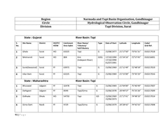 91 | P a g e
Region Narmada and Tapi Basin Organisation, Gandhinagar
Circle Hydrological Observation Circle, Gandhinagar
Division Tapi Division, Surat
State : Gujarat River Basin: Tapi
S.
No.
Site Name District HO/FF/
HOIW
Catchment
Area SqKm
River Name/
Tributory/
SubTributory
Type Date of Start Latitude Longitude Code/
Grid Ref.
1 Ghala Surat HO 63325 Tapi G 15/08/1977 21°17’50” 73°01’31’’ 010217018
2 Motinaroli Surat HO 804 Kim
(Indepent River)
GDQ 17/10/1990
17/10/1990
01/07/1991
21°24’16” 72°57’45’’ 010216001
3 Surat(Seasonal) Surat FF 63973 Tapi G 15/06/1969 21°11’49” 72°48’59’’ 010217019
4 Ukai Dam Surat FF 62225 Tapi G 15/06/1969 21°15’00” 73°35’33’’ 010217016
State : Maharashtra River Basin: Tapi
1 Bhusawal Jalgaon FF 32478 Tapi G 15/06/1969 21°04’00” 75°46’49’’ 010217007
2 Dahigaon Jalgaon FF 8599 Tapi/Girna G 15/06/1978 20°49’57” 75°25’26’’ 010217009
3 Gidhade Dhule HO 54750 Tapi GD 15/06/1969
15/06/1973
21°17’41” 74°48’33’’ 010217014
4 Girna Dam Nasik FF 4729 Tapi/Girna G 15/06/1979 20°28’42” 74°42’55’’ 010217008
 