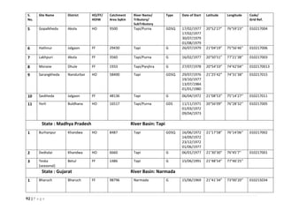 92 | P a g e
S.
No.
Site Name District HO/FF/
HOIW
Catchment
Area SqKm
River Name/
Tributory/
SubTributory
Type Date of Start Latitude Longitude Code/
Grid Ref.
5 Gopalkheda Akola HO 9500 Tapi/Purna GDSQ 17/02/1977
17/02/1977
30/07/1979
01/08/1979
20°52’27” 76°59’23’’ 010217004
6 Hathnur Jalgaon FF 29430 Tapi G 26/07/1979 21°04’19” 75°56’46’’ 010217006
7 Lakhpuri Akola FF 3560 Tapi/Purna G 16/02/1977 20°50’51” 77°21’38’’ 010217003
8 Morane Dhule FF 1933 Tapi/Panjhra G 27/07/1978 20°54’33” 74°42’04’’ 0102170013
9 Sarangkheda Nandurbar HO 58400 Tapi GDSQ 29/07/1976
19/10/1977
13/07/1984
01/01/1980
21°25’42” 74°31’38” 010217015
10 Savkheda Jalgaon FF 48136 Tapi G 06/04/1972 21°08’53” 75°14’27’’ 010217011
11 Yerli Buldhana HO 16517 Tapi/Purna GDS 11/11/1971
01/03/1972
09/04/1973
20°56’09” 76°28’32’’ 010217005
State : Madhya Pradesh River Basin: Tapi
1 Burhanpur Khandwa HO 8487 Tapi GDSQ 16/06/1972
14/09/1972
23/12/1972
01/06/1977
21°17’58” 76°14’06’’ 010217002
2 Dedtalai Khandwa HO 6660 Tapi G 06/01/1977 21°30’30” 76°45’7’’ 010217001
3 Teska
(seasonal)
Betul FF 1486 Tapi G 15/06/1991 21°48’54” 77°46’25’’
State : Gujarat River Basin: Narmada
1 Bharuch Bharuch FF 98796 Narmada G 15/06/1969 21°41’34” 73°00’20’’ 010215034
 