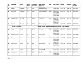 93 | P a g e
S.
No.
Site Name District HO/FF/
HOIW
Catchment
Area SqKm
River Name/
Tributory/
SubTributory
Type Date of Start Latitude Longitude Code/
Grid Ref.
2 Bodeli Vadodara FF 230 Narmada/Orsang G 15/06/1978 22°15’54” 73°43’38’’ 010215031
3 Chanwada Vadodara HO 3846 Narmada/Orsang GDSQ 10/01/1979
01/11/1979
01/08/1988
15/03/1980
22°03’00” 73°27’58’’ 010215032
4 Garudeshwar Narmada HO 87892 Narmada GDSQ 22/12/1977
23/03/1972
21/01/1973
15/06/1977
21°53’06” 73°39’16’’ 010215030
5 Rajpipla Bharuch FF 1440 Narmada/Karjan G 01/01/1962 21°52’40” 73°29’48’’ 010215038
State : Gujarat, River Basin: West flowing rivers from Tapi to Tadri
1 Gadat Navsari HO 1510 Ambika GDSQ 14/01/1979
12/03/1979
01/02/1985
01/04/1980
20°51’29” 72°59’06’’ 010220001
2 Madhubandam Valsad FF 1800 Damanganga G 15/06/1989 20°11’35” 73°03’38’’ 010224003
3 Mahuwa Surat HO 1995 Purna GDSQ 04/10/1970
12/11/1970
18/06/1973
15/06/1977
21°00’57” 73°08’08’’ 010219001
4 Nanipalson Valsad HO 764 Damanganga GD 15/06/1982
13/10/1983
20°12’10” 73°16’52’’ 010224001
5 Vapi Valsad FF 2227 Damanganga G 17/06/1980 20°20’20” 72°54’42’’ 010224007
6 Pingalwada Vadodara HO 2400 Dhadher GDQ 07/04/1989
30/06/1989
15/03/1990
22°06’39” 73°04’43’’ 010214001
 
