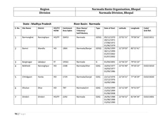96 | P a g e
Region Narmada Basin Organisation, Bhopal
Division Narmada Division, Bhopal
State : Madhya Pradesh River Basin: Narmada
S. No. Site Name District HO/FF/
HOIW
Catchment
Area SqKm
River Name/
Tributory/
SubTributory
Type Date of Start Latitude Longitude Code/
Grid Ref.
1 Barmanghat Narsinghpur HO/FF 26453 Narmada GDSQ 09/12/1970
20/11/1971
27/08/1972
01/06/1979
23°01’51” 79°00’56’’ 010215011
2 Bamni Mandla HO 1864 Narmada/Banjar GDSQ 20/06/1999
30/11/1999
01/07/2002
01/07/2002
22°29’03” 80°22’41’’
3 Barginagar Jabalpur FF 14561 Narmada G 01/04/2001 22°56’25” 79°55’23’’
4 Belkhedi Narsinghpur HO 1508 Narmada/Sher GDQ 16/03/1977
16/03/1977
01/09/1986
22°55’40” 79°20’23’’ 010215010
5 Chhidgaon Harda HO 1729 Narmada/Ganjal GDQ 22/12/1976
22/12/1976
16/09/1986
22°24’21” 77°18’29’’ 010215020
6 Dhulsar Dhar HO 787 Narmada/Uri GDQ 15/03/1999
15/03/1999
01/08/2008
22°12’20” 74°51’07’’
7 Dindori Dindori HO/FF 2292 Narmada GDQ 26/06/1988
01/08/1988
15/03/1990
22°56’52” 81°04’34’’ 010215001
 