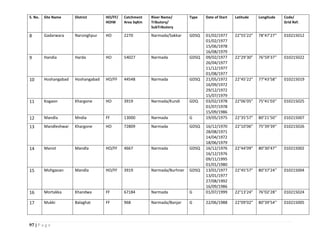 97 | P a g e
S. No. Site Name District HO/FF/
HOIW
Catchment
Area SqKm
River Name/
Tributory/
SubTributory
Type Date of Start Latitude Longitude Code/
Grid Ref.
8 Gadarwara Narsinghpur HO 2270 Narmada/Sakkar GDSQ 01/02/1977
01/02/1977
15/06/1978
16/08/1979
22°55’22” 78°47’27’’ 010215012
9 Handia Harda HO 54027 Narmada GDSQ 09/02/1977
26/04/1977
11/12/1977
01/08/1977
22°29’30” 76°59’37’’ 010215022
10 Hoshangabad Hoshangabad HO/FF 44548 Narmada GDSQ 21/05/1972
16/09/1972
29/12/1972
15/07/1979
22°45’22” 77°43’58’’ 010215019
11 Kogaon Khargone HO 3919 Narmada/Kundi GDQ 03/02/1978
01/07/1978
15/09/1986
22°06’05” 75°41’03’’ 010215025
12 Mandla Mndia FF 13000 Narmada G 19/05/1975 22°35’57” 80°21’50’’ 010215007
13 Mandleshwar Khargone HO 72809 Narmada GDSQ 16/12/1970
28/08/1971
14/04/1972
18/06/1979
22°10’06” 75°39’39’’ 010215026
14 Manot Mandla HO/FF 4667 Narmada GDSQ 16/12/1976
16/12/1976
09/11/1995
01/01/1980
22°44’09” 80°30’47’’ 010215002
15 Mohgaoan Mandla HO/FF 3919 Narmada/Burhner GDSQ 13/01/1977
13/01/1977
27/08/1992
16/09/1986
22°45’57” 80°37’24’’ 010215004
16 Mortakka Khandwa FF 67184 Narmada G 01/07/1999 22°13’24” 76°02’28’’ 010215024
17 Mukki Balaghat FF 968 Narmada/Banjar G 22/06/1988 22°09’02” 80°39’54’’ 010215005
 