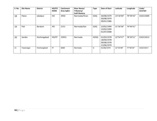 98 | P a g e
S. No. Site Name District HO/FF/
HOIW
Catchment
Area SqKm
River Name/
Tributory/
SubTributory
Type Date of Start Latitude Longitude Code/
Grid Ref.
18 Patan Jabalpur HO 3950 Narmada/Hiran GDQ 30/08/1979
30/08/1979
09/01/1986
23°18’40” 79°39’43’’ 010215009
19 Pati Barwani HO 2151 Narmada/Goi GDQ 23/02/1999
23/02/1999
01/07/2008
21°56’36” 74°44’41’’
20 Sandia Hoshangabad HO/FF 33953 Narmada GDSQ 01/03/1978
18/04/1978
09/08/1978
15/06/1979
22°54’57” 78°20’51’’ 010215013
21 Tawanagar Hoshangabad FF 6060 Narmada G 01/06/1974 22°33’48” 77°58’34’’ 010215017
 